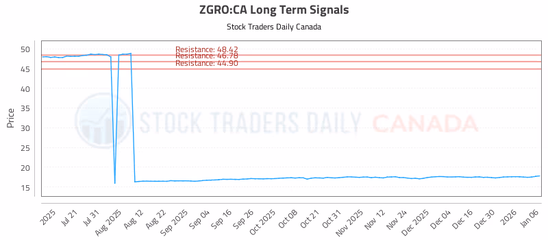 Stock Chart for ZGRO:CA