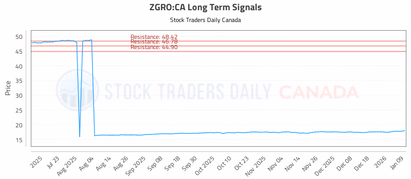 Stock Chart for ZGRO:CA