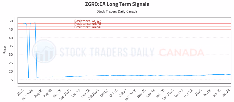Stock Chart for ZGRO:CA