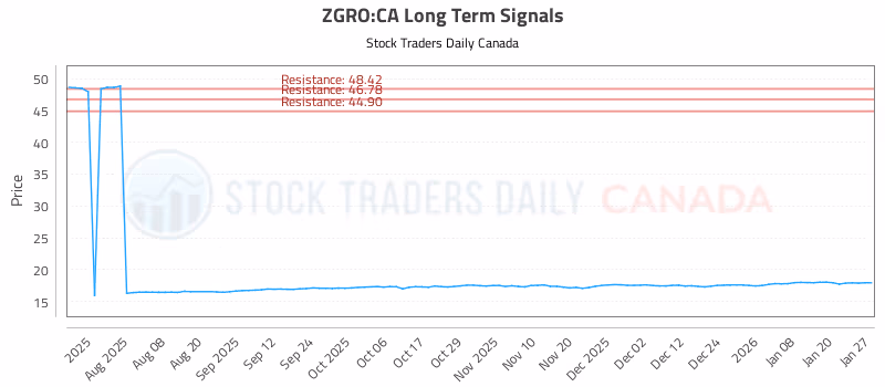 Stock Chart for ZGRO:CA