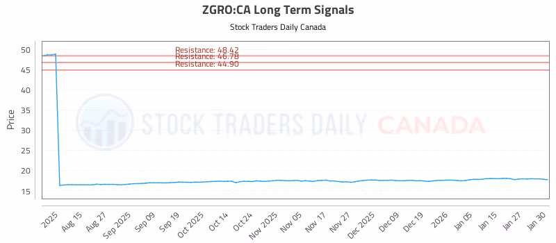 Stock Chart for ZGRO:CA