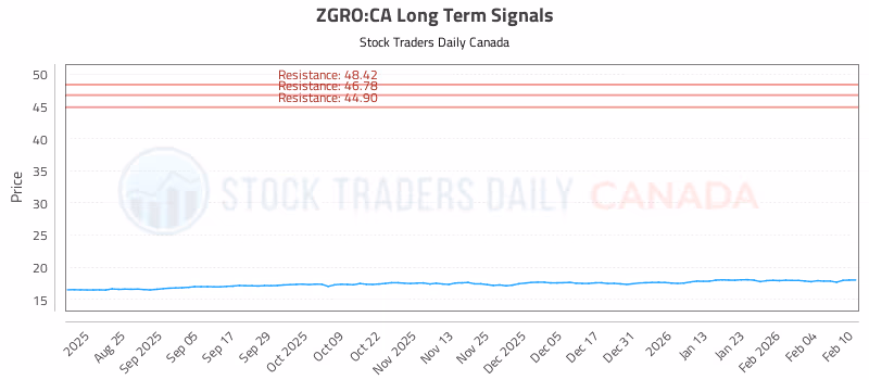 Stock Chart for ZGRO:CA