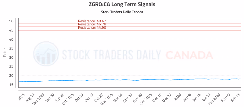 Stock Chart for ZGRO:CA