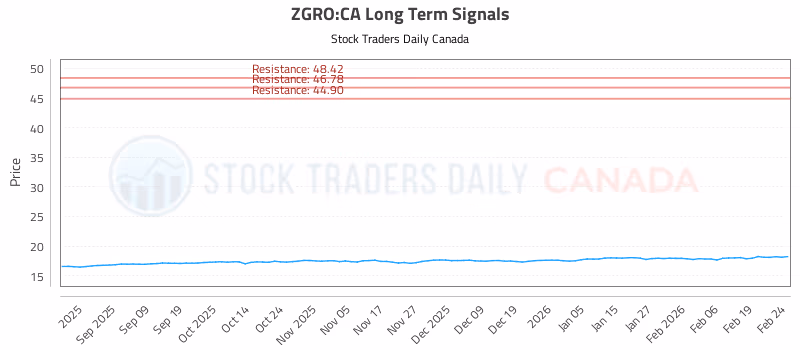 Stock Chart for ZGRO:CA
