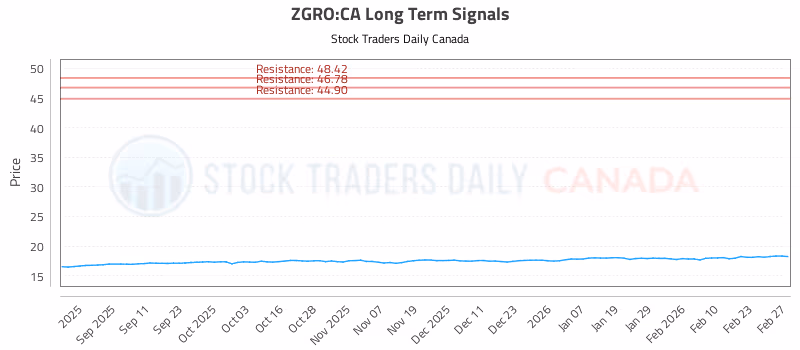 Stock Chart for ZGRO:CA
