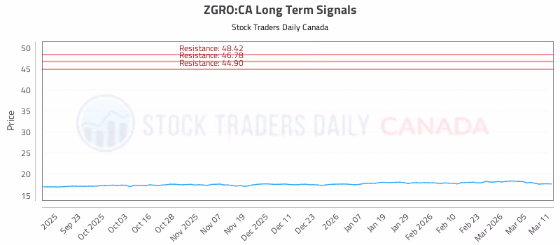 Stock Chart for ZGRO:CA