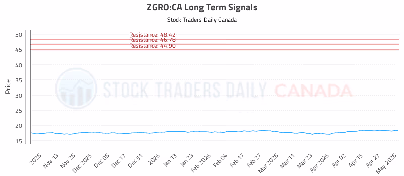 Stock Chart for ZGRO:CA