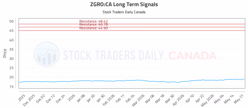 Stock Chart for ZGRO:CA