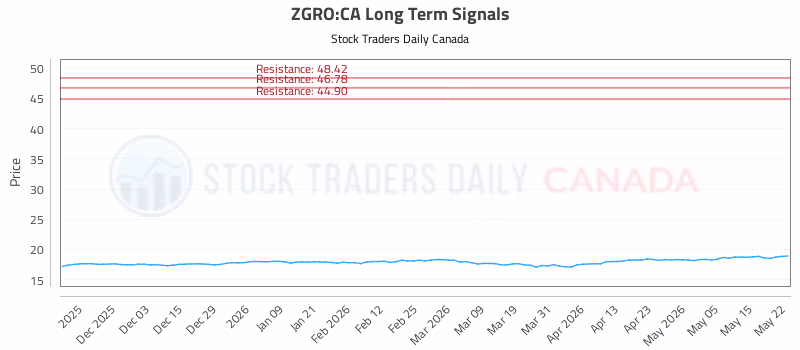 Stock Chart for ZGRO:CA