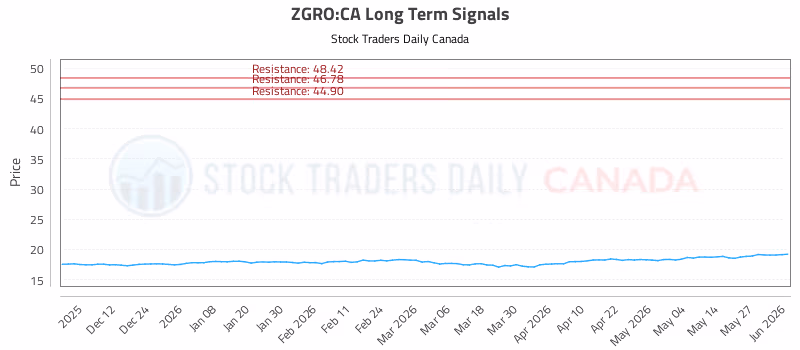 Stock Chart for ZGRO:CA