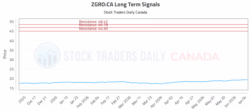 Stock Chart for ZGRO:CA