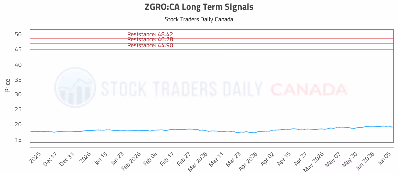 Stock Chart for ZGRO:CA