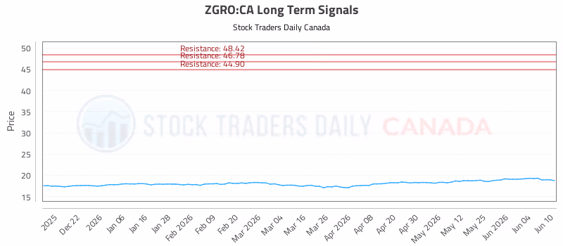 Stock Chart for ZGRO:CA