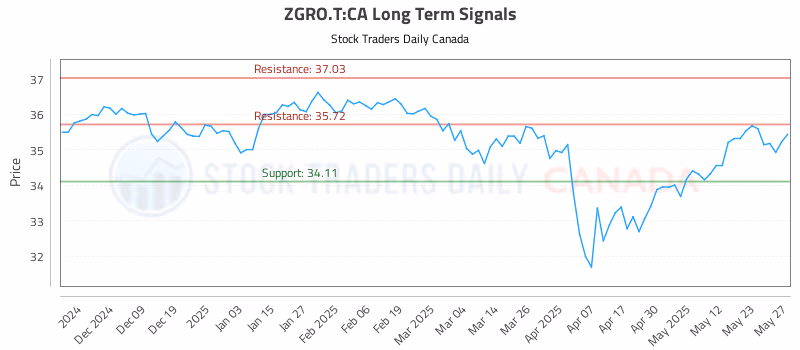 Stock Chart for ZGRO.T:CA