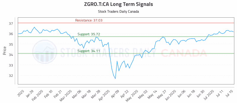 Stock Chart for ZGRO.T:CA