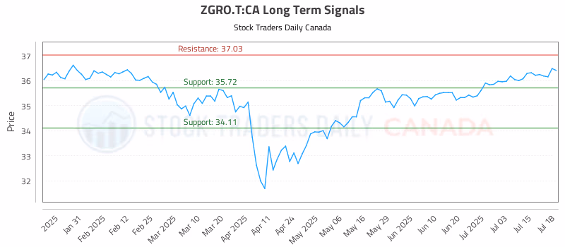 Stock Chart for ZGRO.T:CA