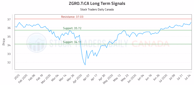 Stock Chart for ZGRO.T:CA