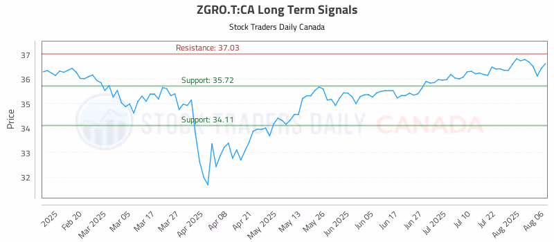 Stock Chart for ZGRO.T:CA