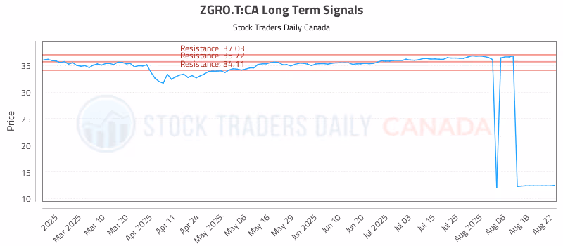 Stock Chart for ZGRO.T:CA