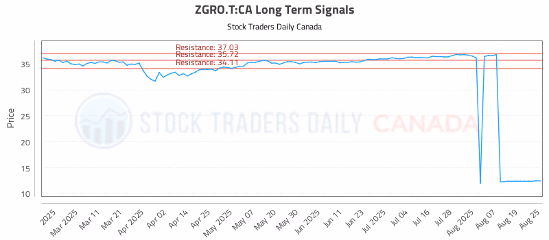Stock Chart for ZGRO.T:CA