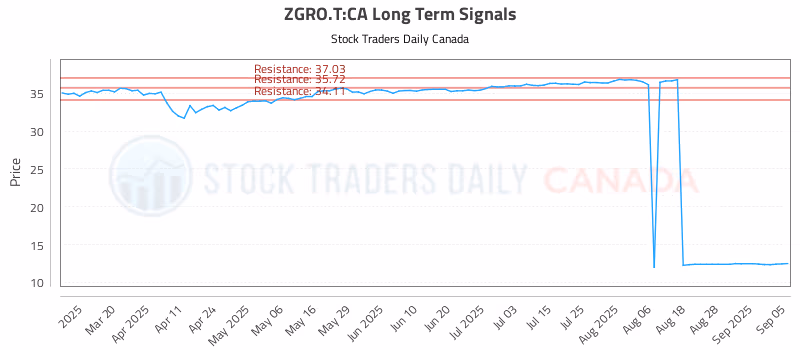 Stock Chart for ZGRO.T:CA