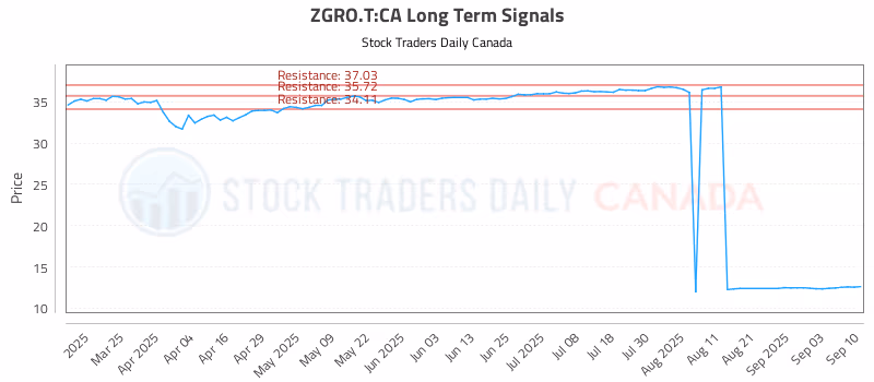 Stock Chart for ZGRO.T:CA
