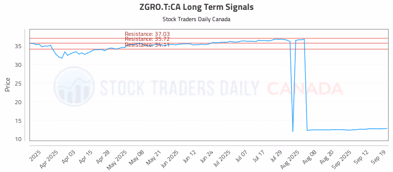 Stock Chart for ZGRO.T:CA