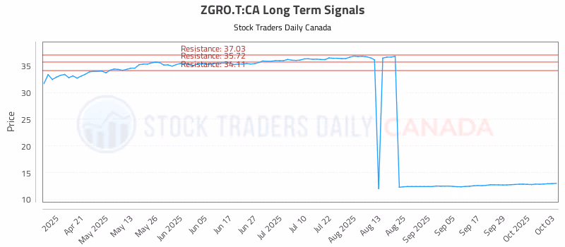 Stock Chart for ZGRO.T:CA