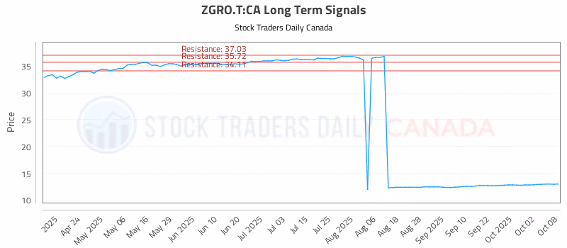 Stock Chart for ZGRO.T:CA