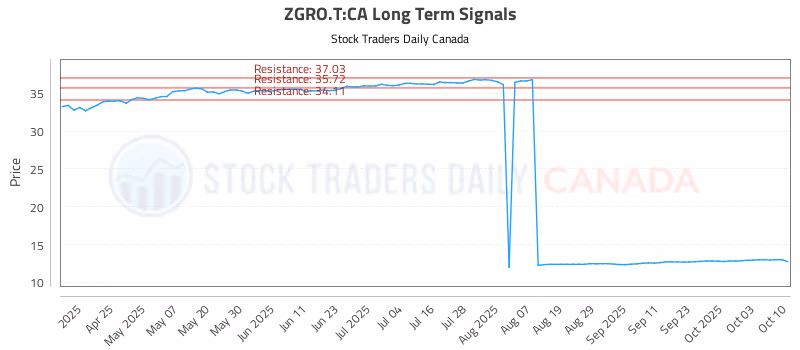 Stock Chart for ZGRO.T:CA
