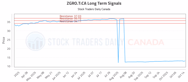 Stock Chart for ZGRO.T:CA