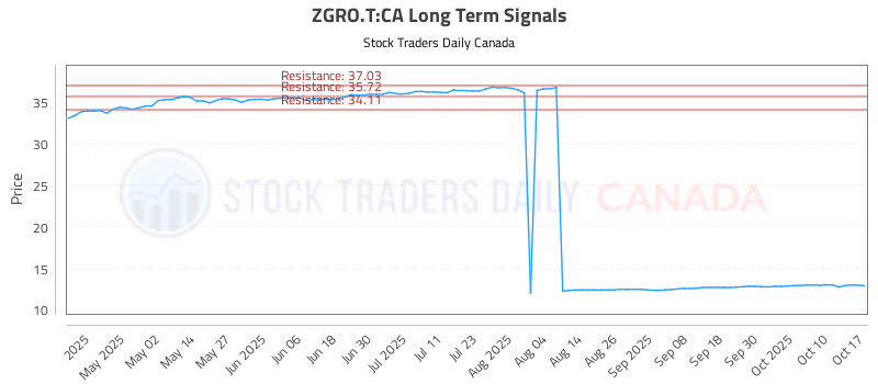 Stock Chart for ZGRO.T:CA