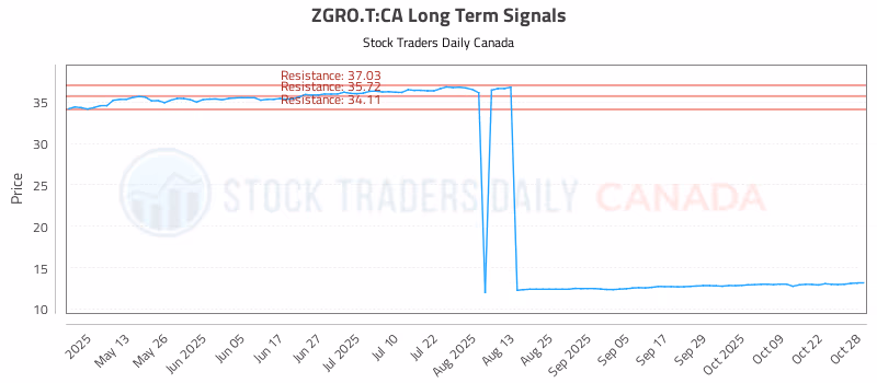 Stock Chart for ZGRO.T:CA