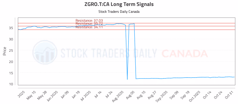 Stock Chart for ZGRO.T:CA