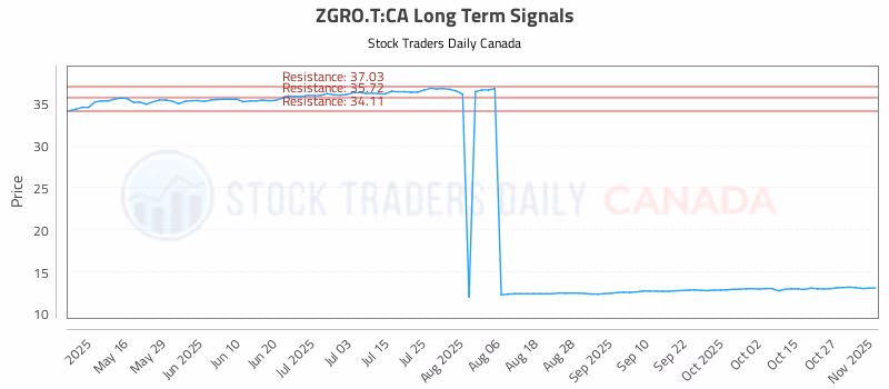 Stock Chart for ZGRO.T:CA