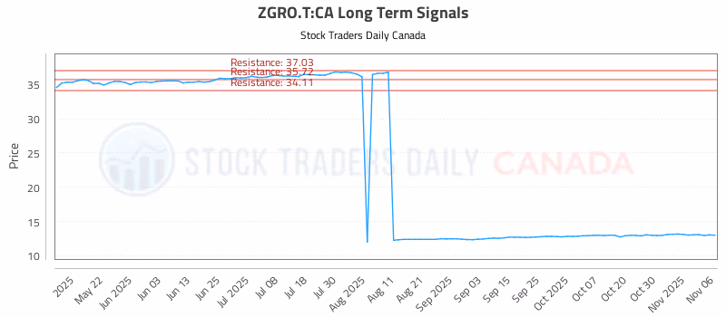 Stock Chart for ZGRO.T:CA