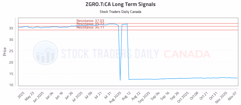 Stock Chart for ZGRO.T:CA