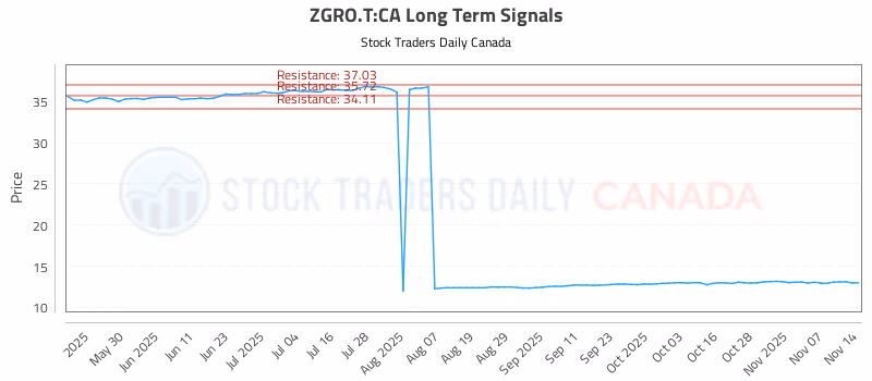 Stock Chart for ZGRO.T:CA