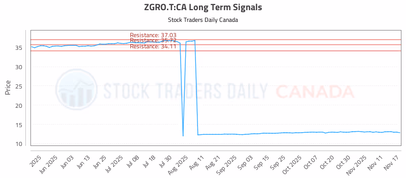 Stock Chart for ZGRO.T:CA