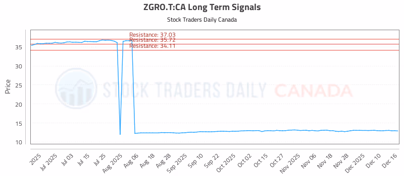 Stock Chart for ZGRO.T:CA