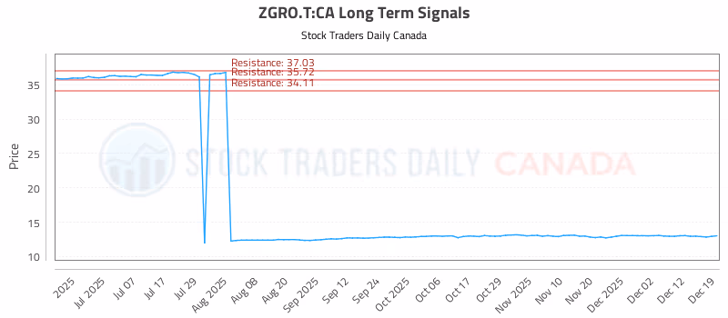 Stock Chart for ZGRO.T:CA