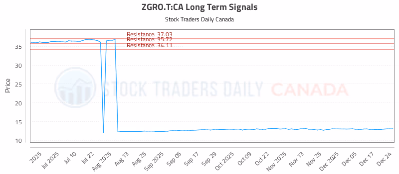 Stock Chart for ZGRO.T:CA