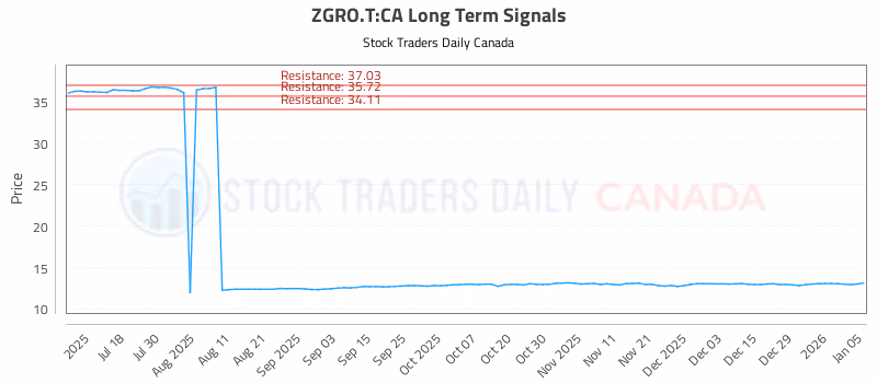 Stock Chart for ZGRO.T:CA