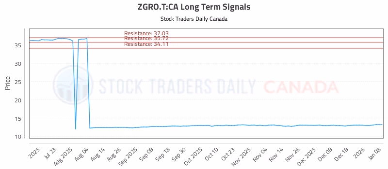 Stock Chart for ZGRO.T:CA