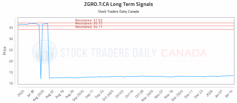 Stock Chart for ZGRO.T:CA