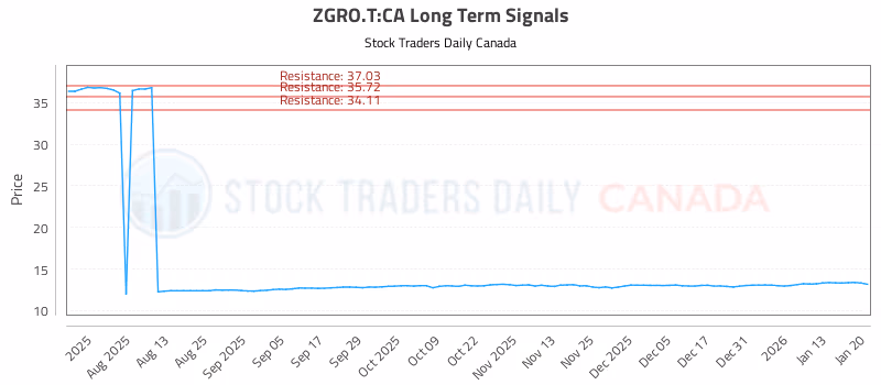 Stock Chart for ZGRO.T:CA