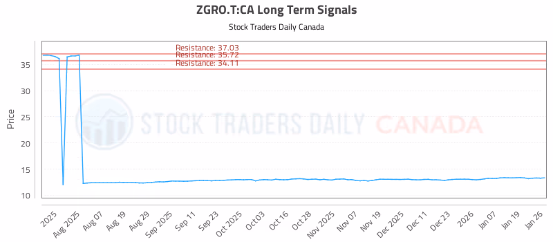 Stock Chart for ZGRO.T:CA