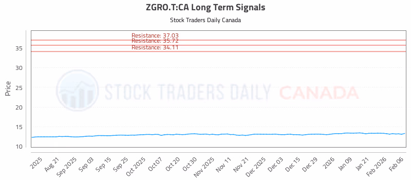 Stock Chart for ZGRO.T:CA