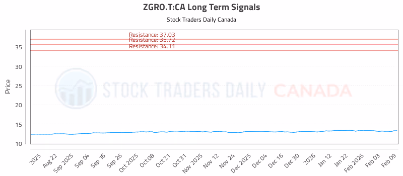 Stock Chart for ZGRO.T:CA