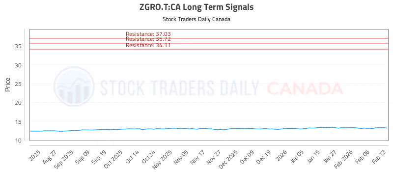 Stock Chart for ZGRO.T:CA